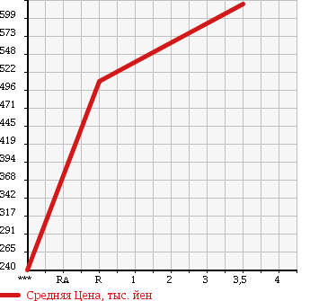 Аукционная статистика: График изменения цены TOYOTA Тойота  TOYOACE Тойо Айс  2007 4000 XZU414 в зависимости от аукционных оценок